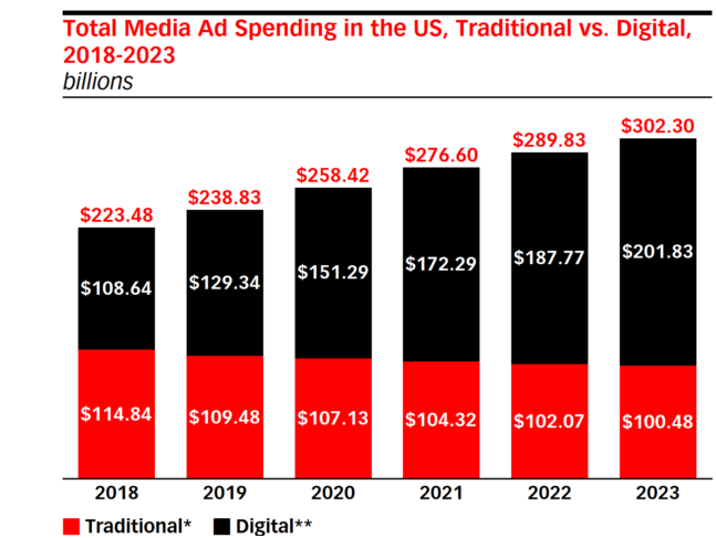 Ad spending in the US bar graph