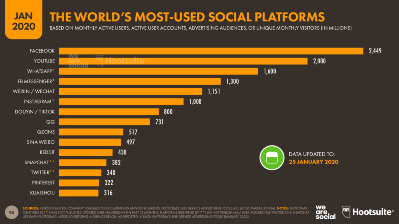 Bar graph showing most used social media platforms