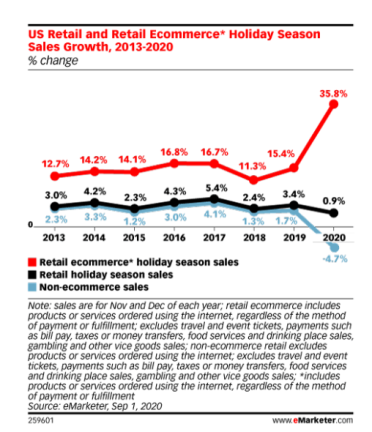 US Retail & Ecommerce Holiday Season Sales Growth