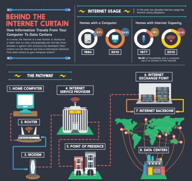 Type of infographics
